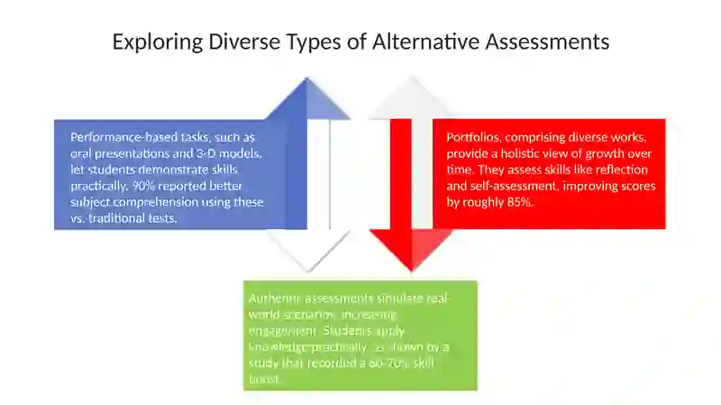 Alternative assessment methods