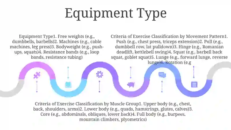 Criteria Of Classification Of Exercises