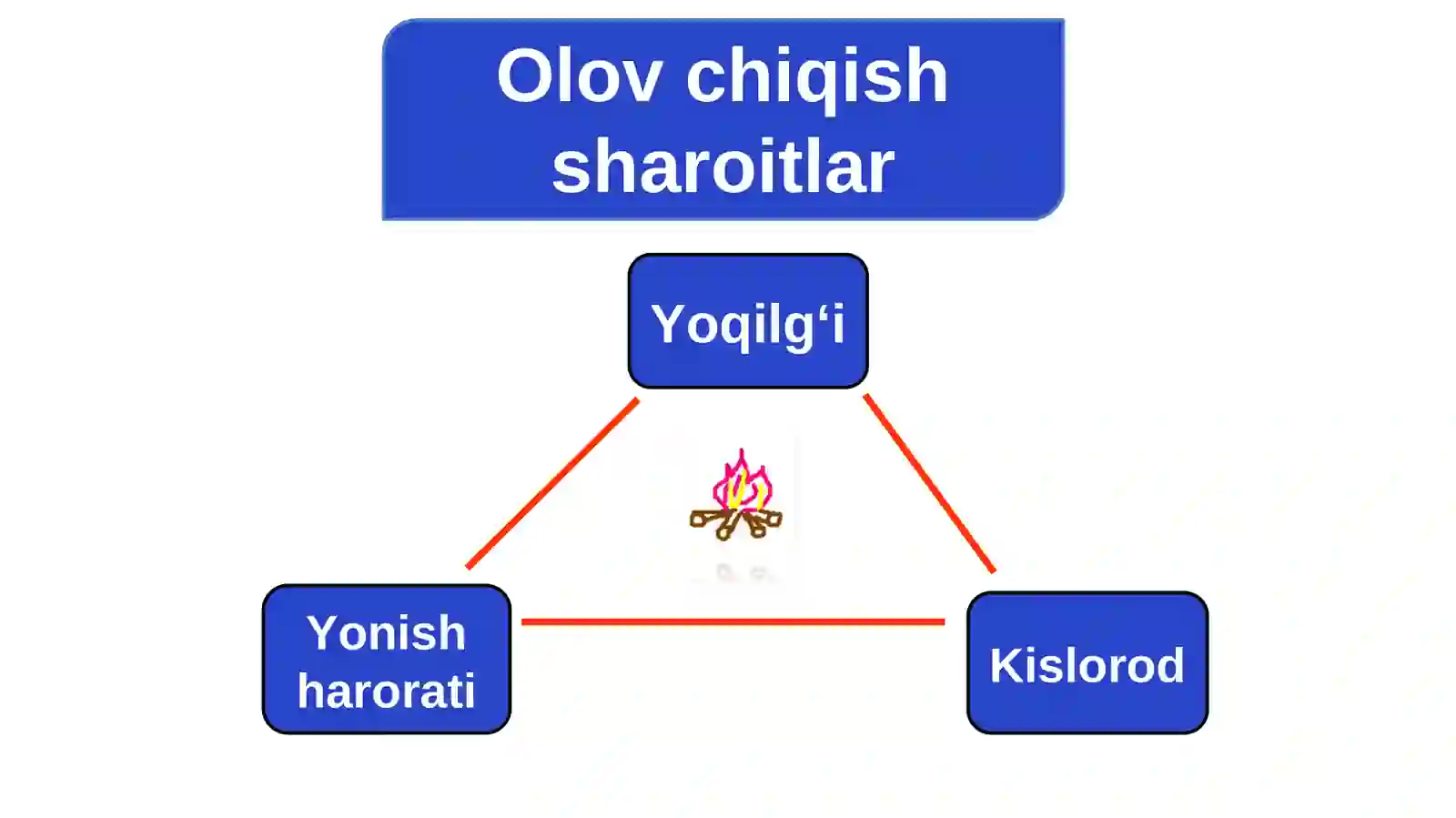 Yonish. Yonilg'ining turlari