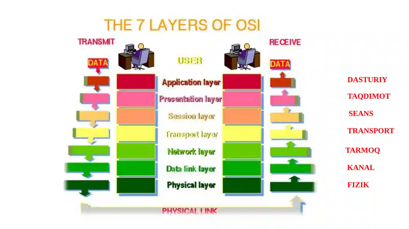 ISO/OSI modeli