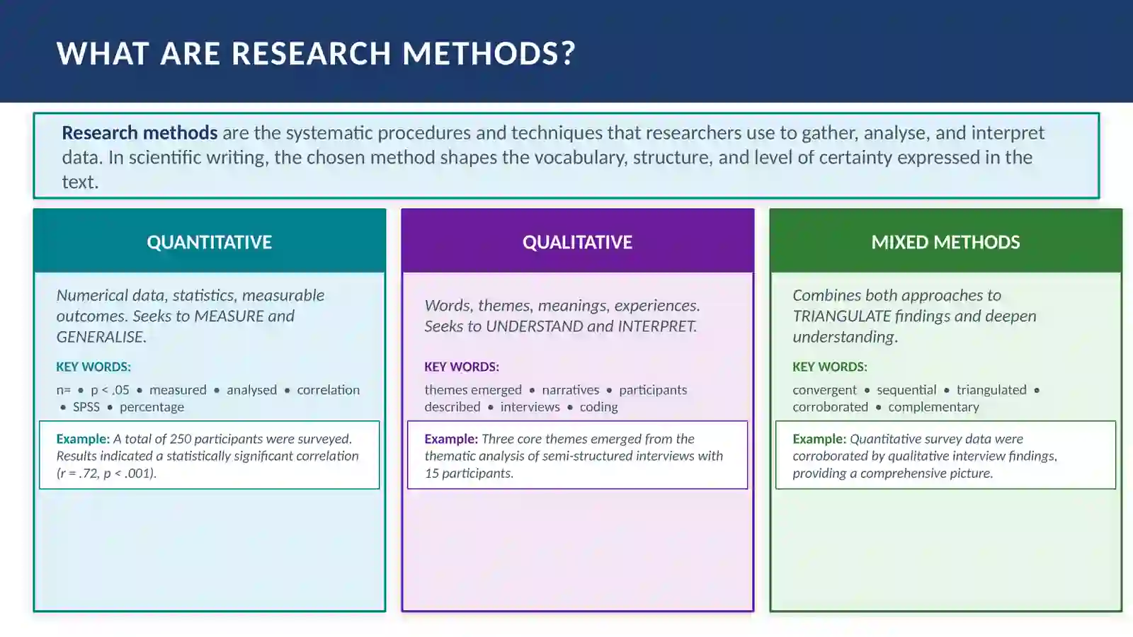 RESEARCH METHODS & CITATION STYLES