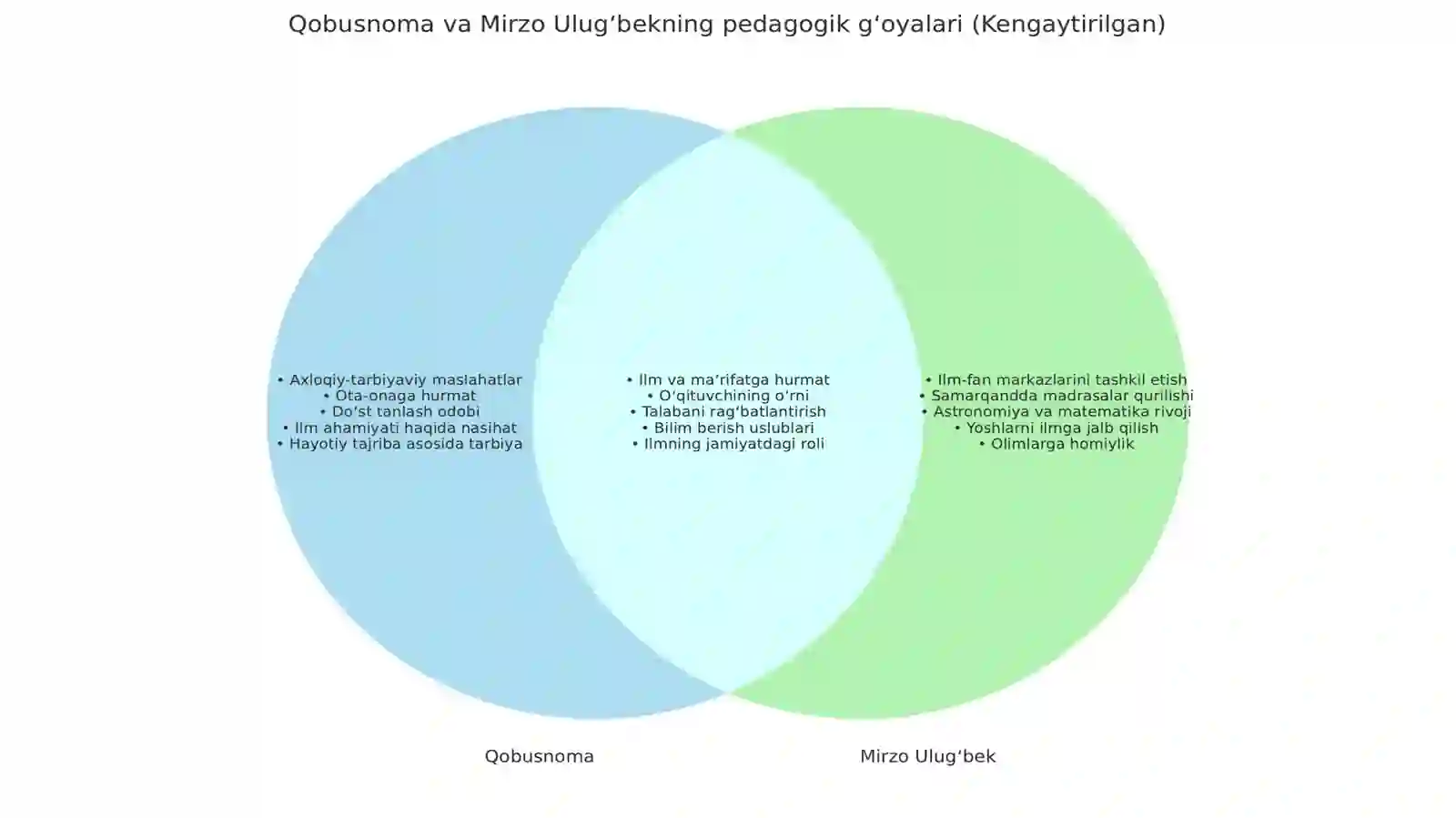 Ven diagrammasi