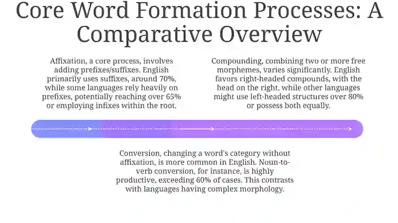 Typology of word formation in the English and native languages