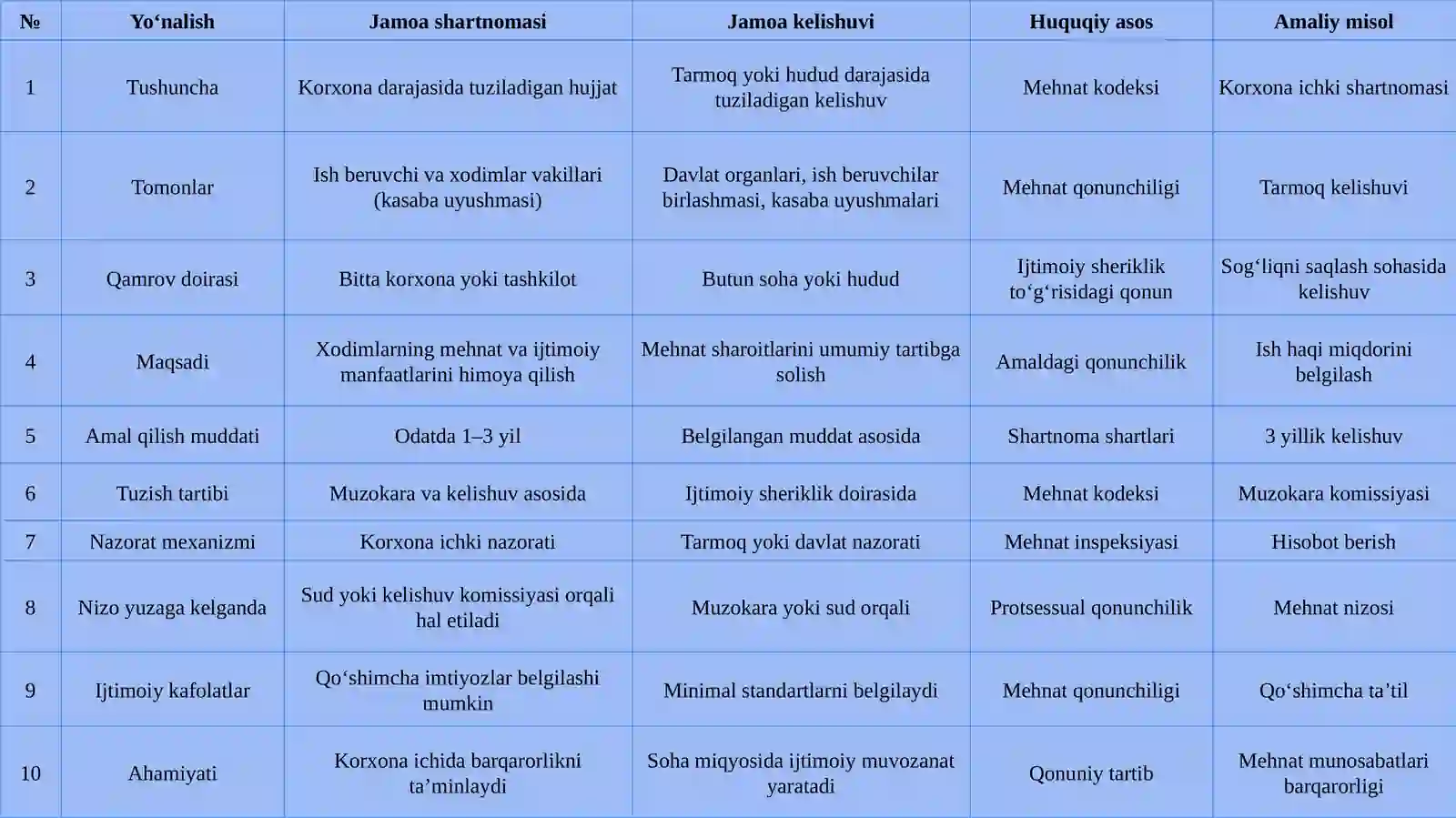 Jamoa shartnomasi va jamoa kelishuvlari