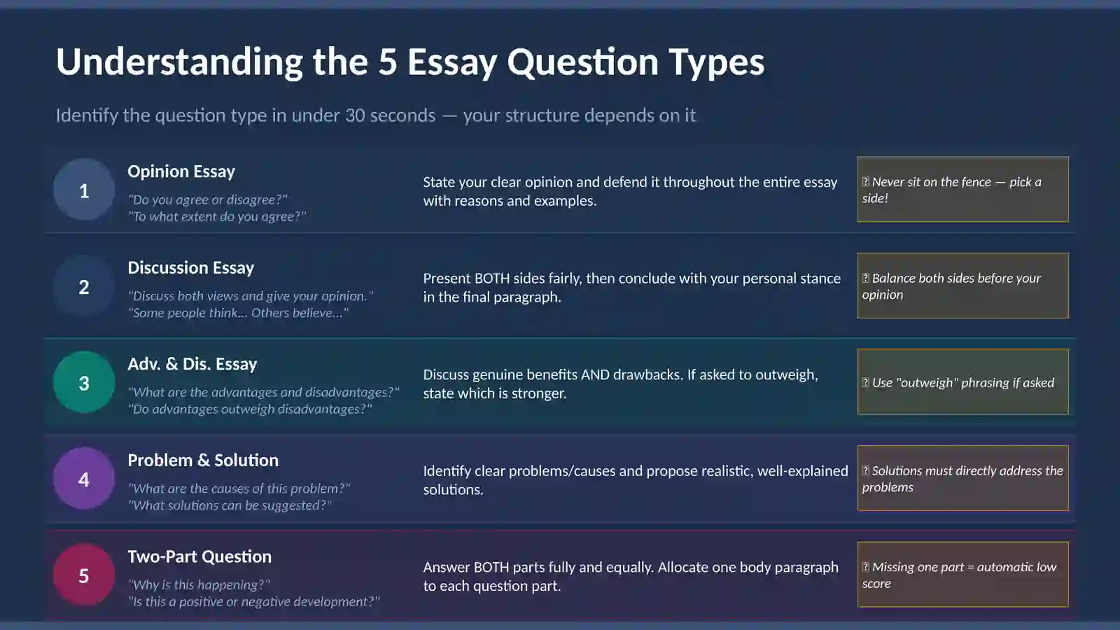 IELTS Writing Task 2 Essay Structures