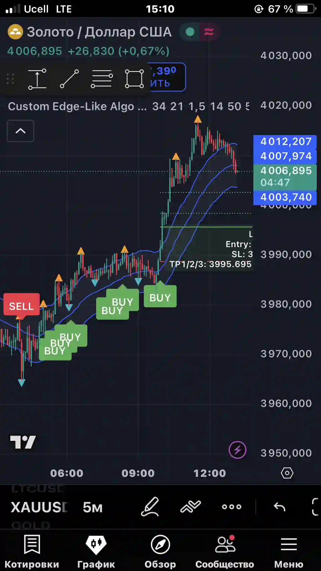 indikator avtomatik buy va sell korsatuvchi