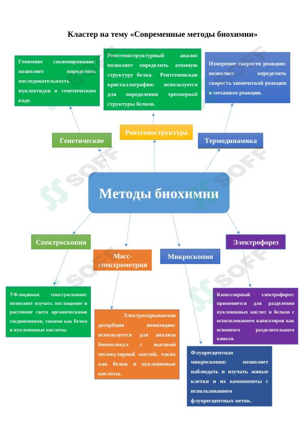 Современные методы биохимии