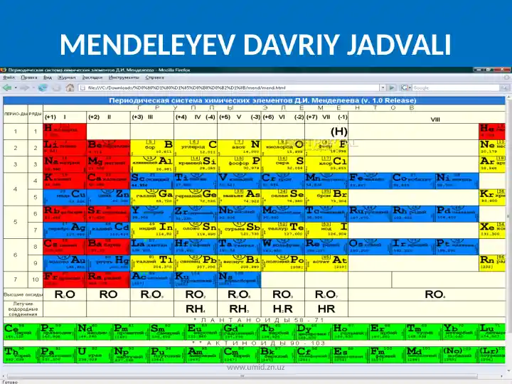 Mendeleev davriy jadvali