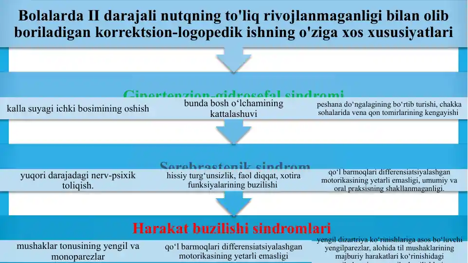 Infografika - Bolalarda II darajali nutqning to'liq rivojlanmaganligi bilan olib boriladigan korrektsion-logopedik ishning o'ziga xos xususiyatlari