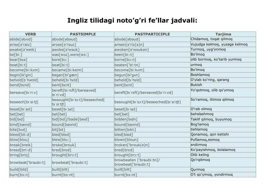 Ingliz tilida noto'g'ri fe'llar jadvali