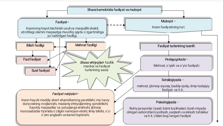 SHaxsning rivojlanishi