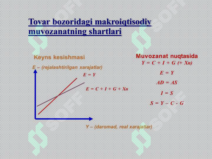 Keynsning tovarlar va xizmatlar bozorida makroiqtisodiy muvozanat modeli