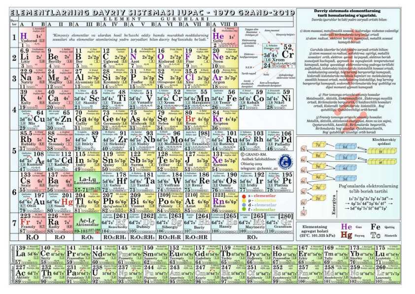 Mendeleyev davriy jadvali. Kimyoviy elementlari