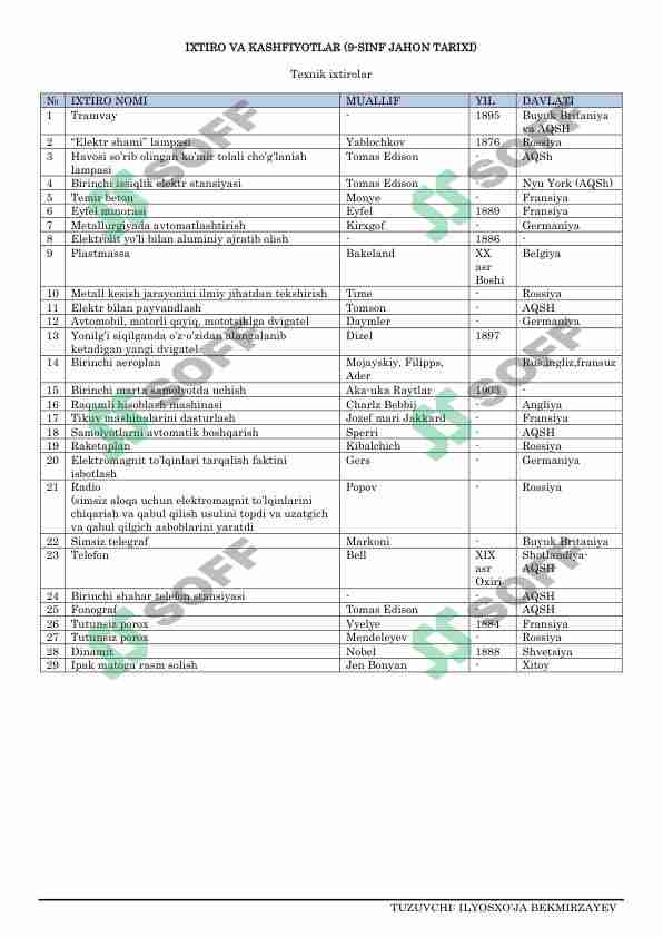 IXTIRO VA KASHFIYOTLAR (9-SINF JAHON TARIXI)