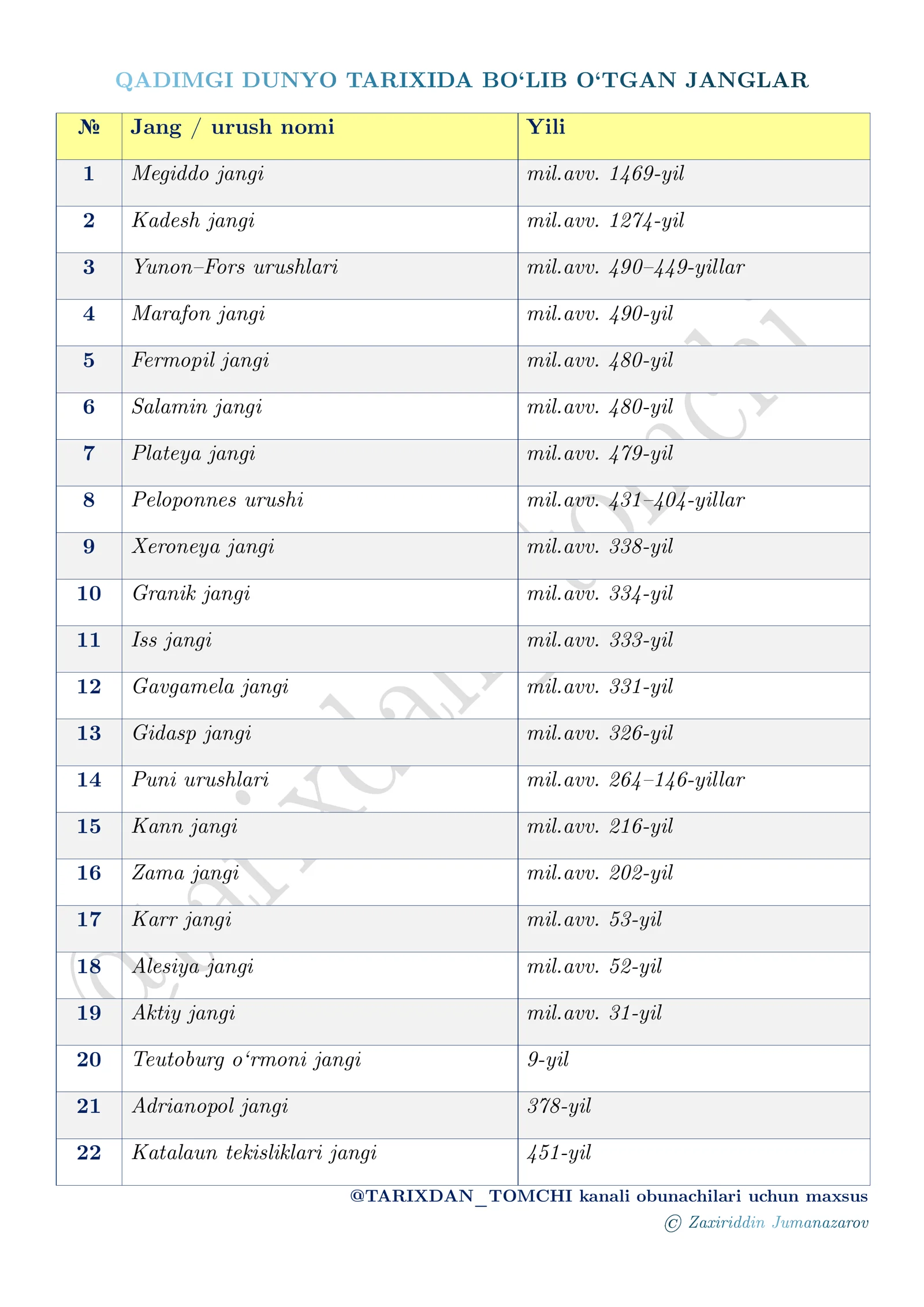 QADIMGI DUNYO TARIXIDA BO‘LIB O‘TGAN JANGLAR