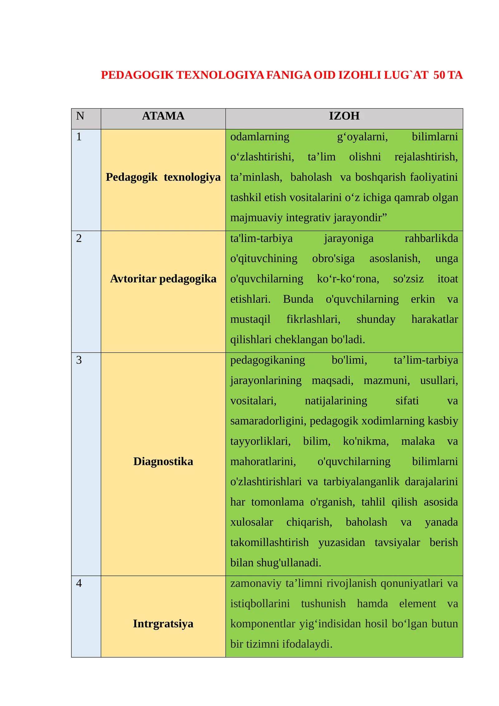 PEDAGOGIK TEXNOLOGIYA FANIGA OID IZOHLI LUG`AT 50 TA
