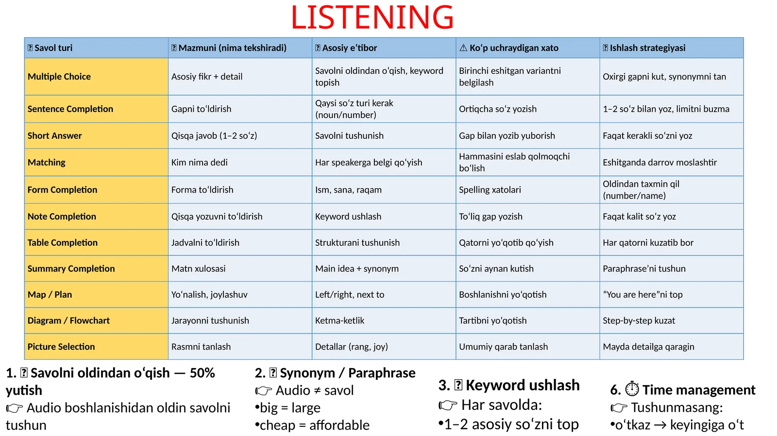 Listening tushadigan Savol turlari