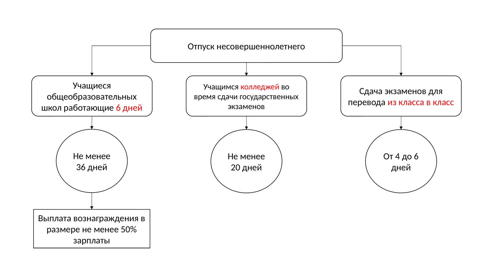Отпуск несовершеннолетнего