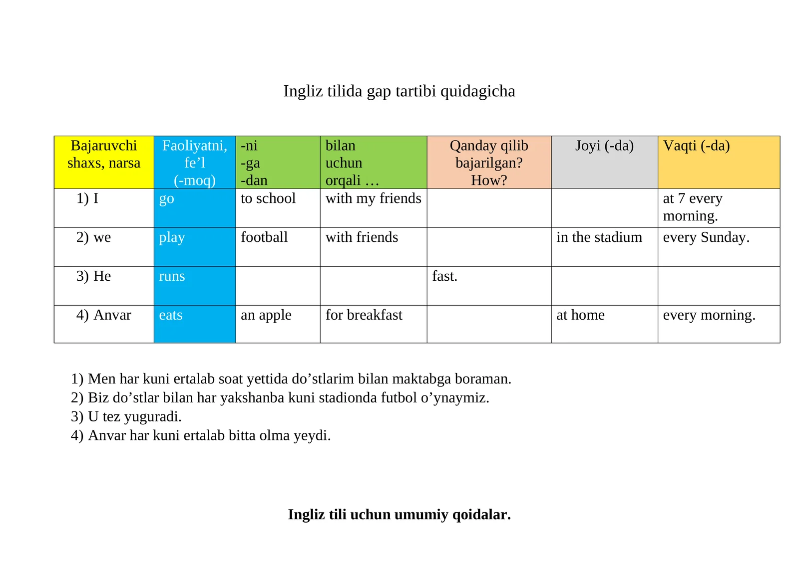 Ingliz tilida gap tartibi