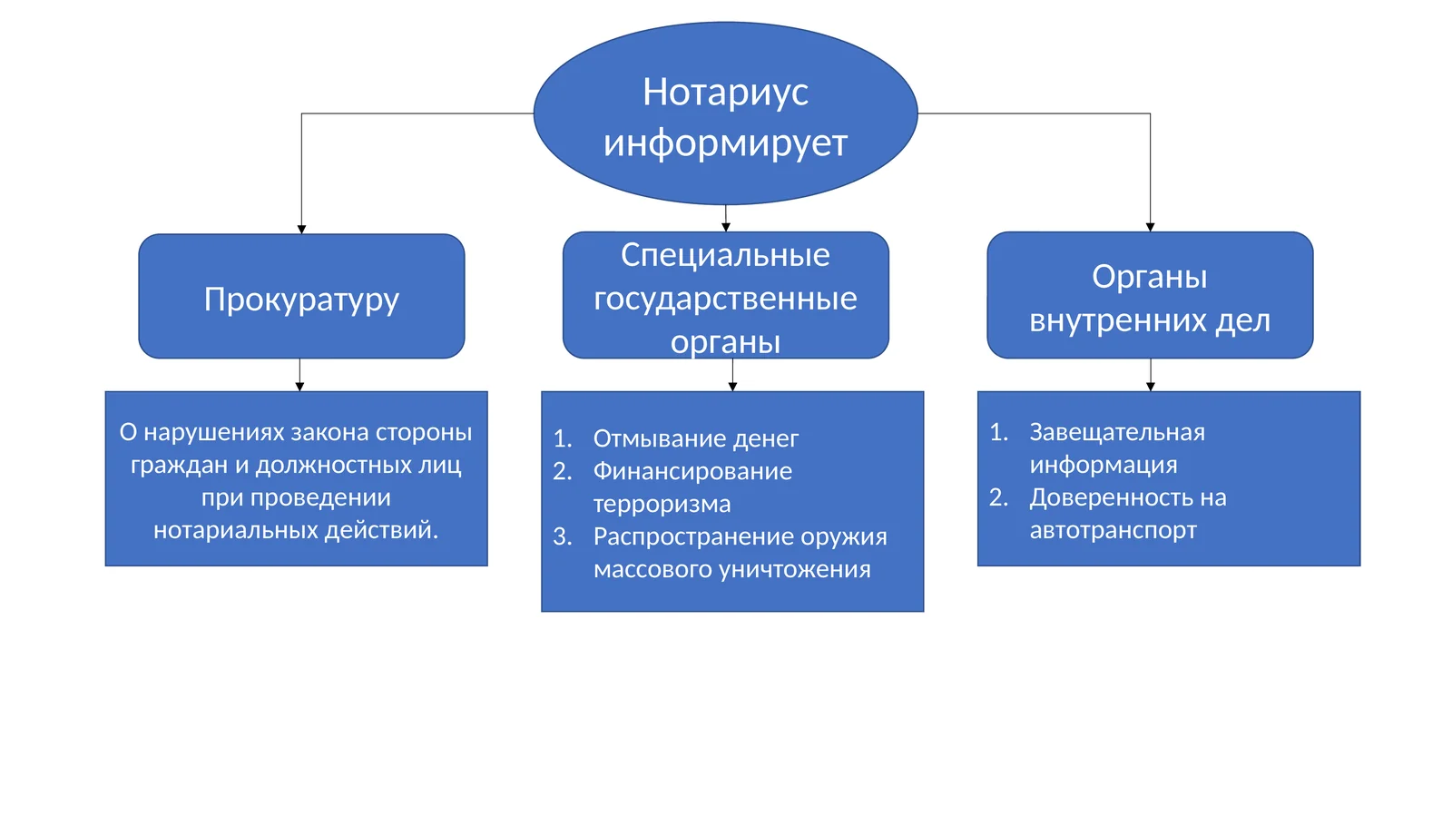 Нотариус информирует