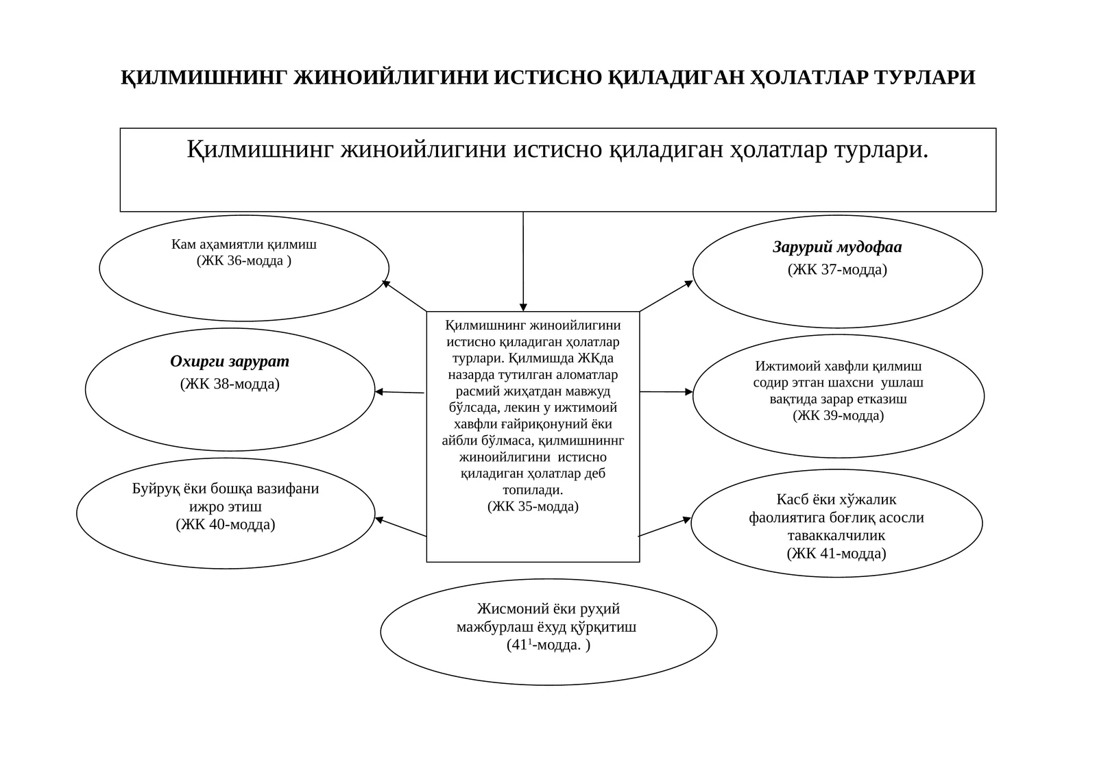 ҚИЛМИШНИНГ ЖИНОИЙЛИГИНИ ИСТИСНО ҚИЛАДИГАН ҲОЛАТЛАР ТУРЛАРИ