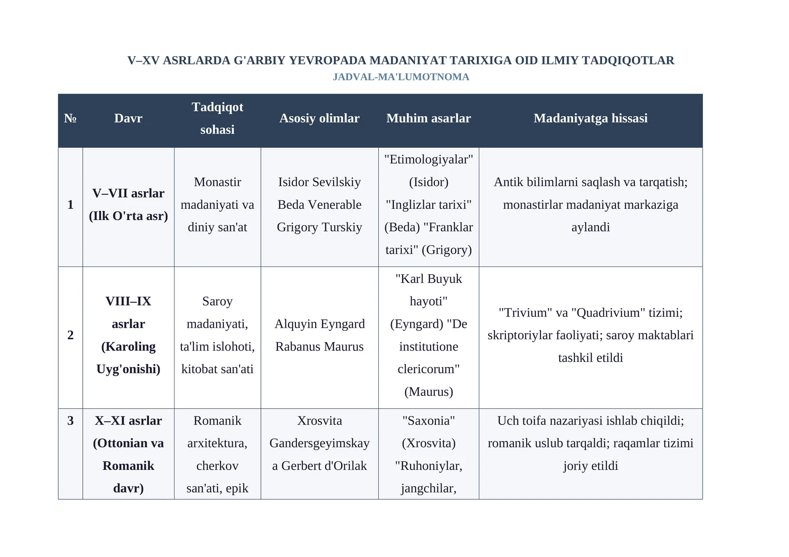 V–XV ASRLARDA G'ARBIY YEVROPADA MADANIYAT TARIXIGA OID ILMIY TADQIQOTLAR JADVAL-MA'LUMOTNOMA