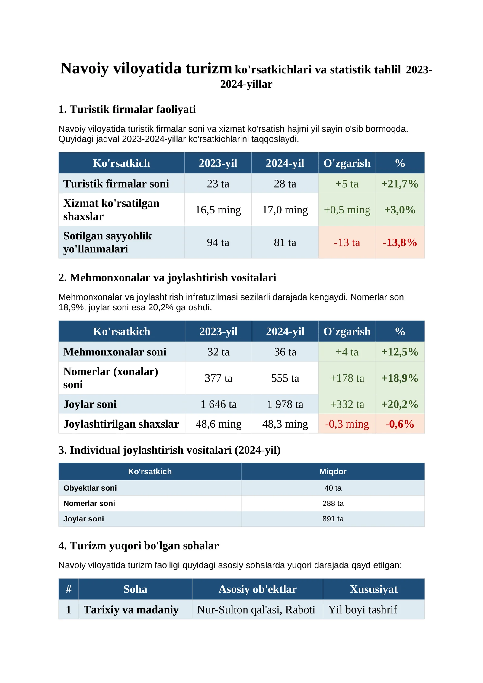 Navoiy viloyatida turizm ko'rsatkichlari va statistik tahlil 2023-2024-yillar