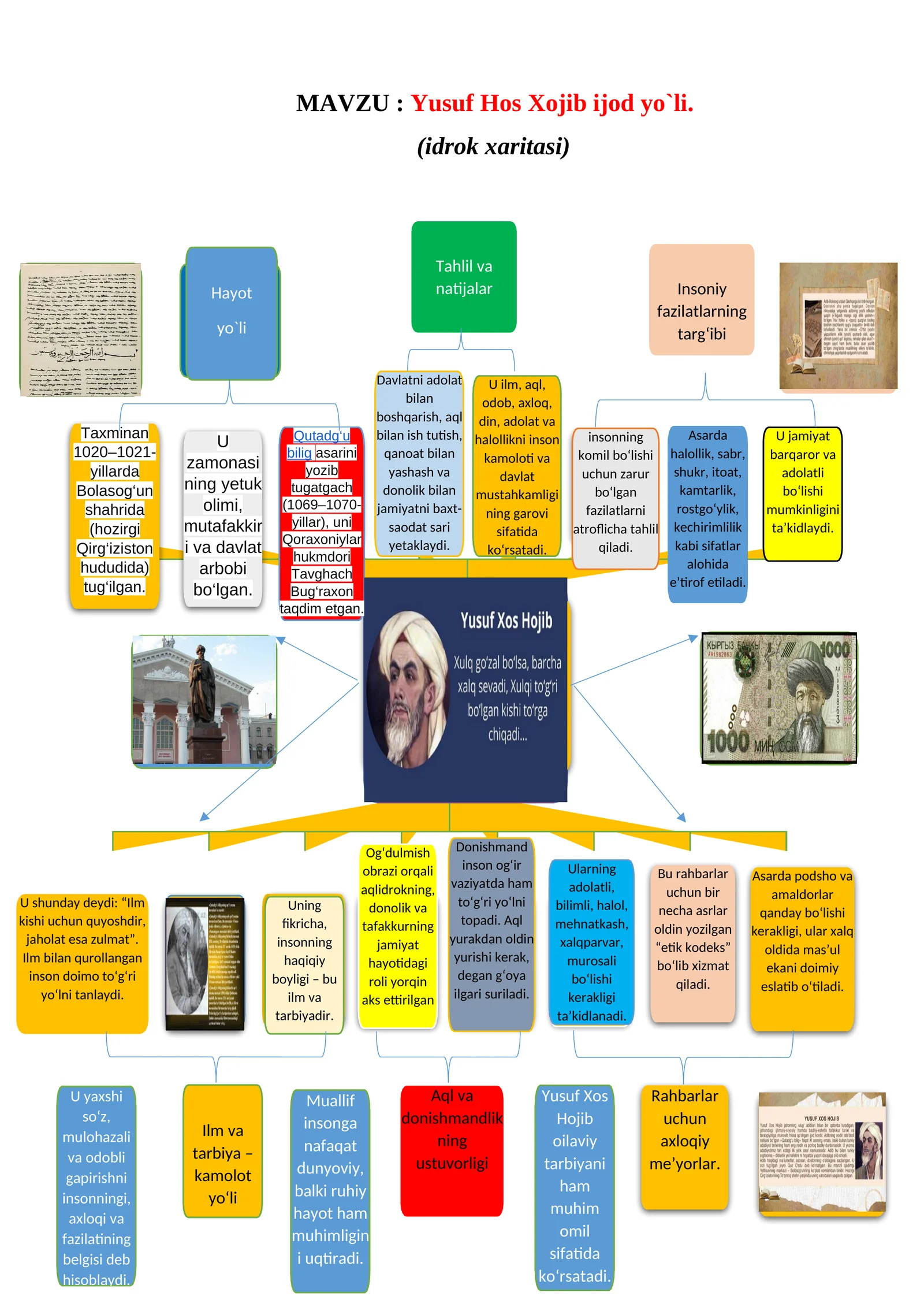 Yusuf Hos Xojib ijod yo`li. idrok xarita