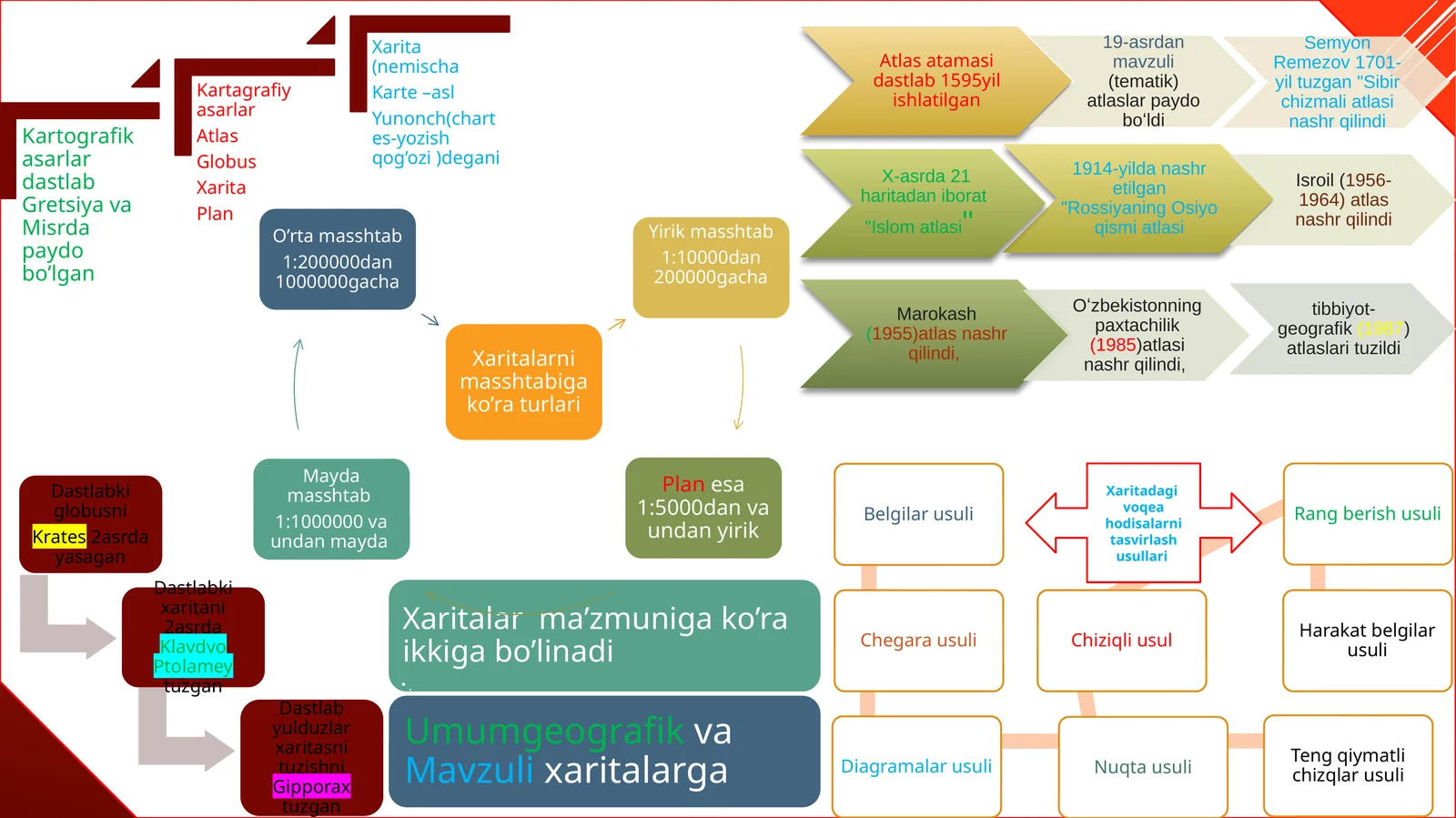 Xaritadagi voqealarni tasvirlash usullari