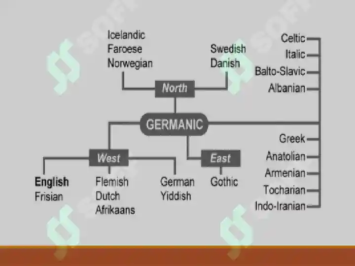 Germamic Germanic Languages Overview