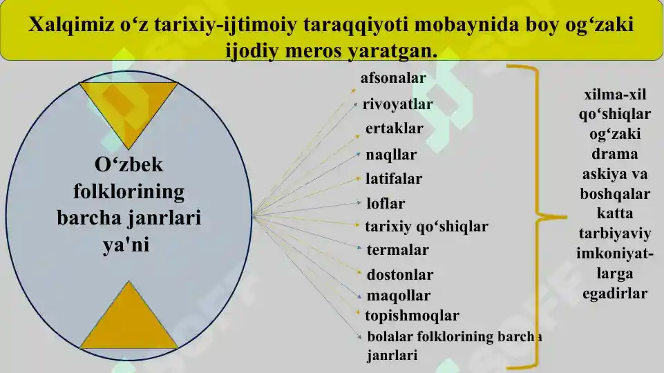 Xalk Rasmi Xalq oʻgʻizaki ijodi xalq pedagogikasining muhim manbai sifatida