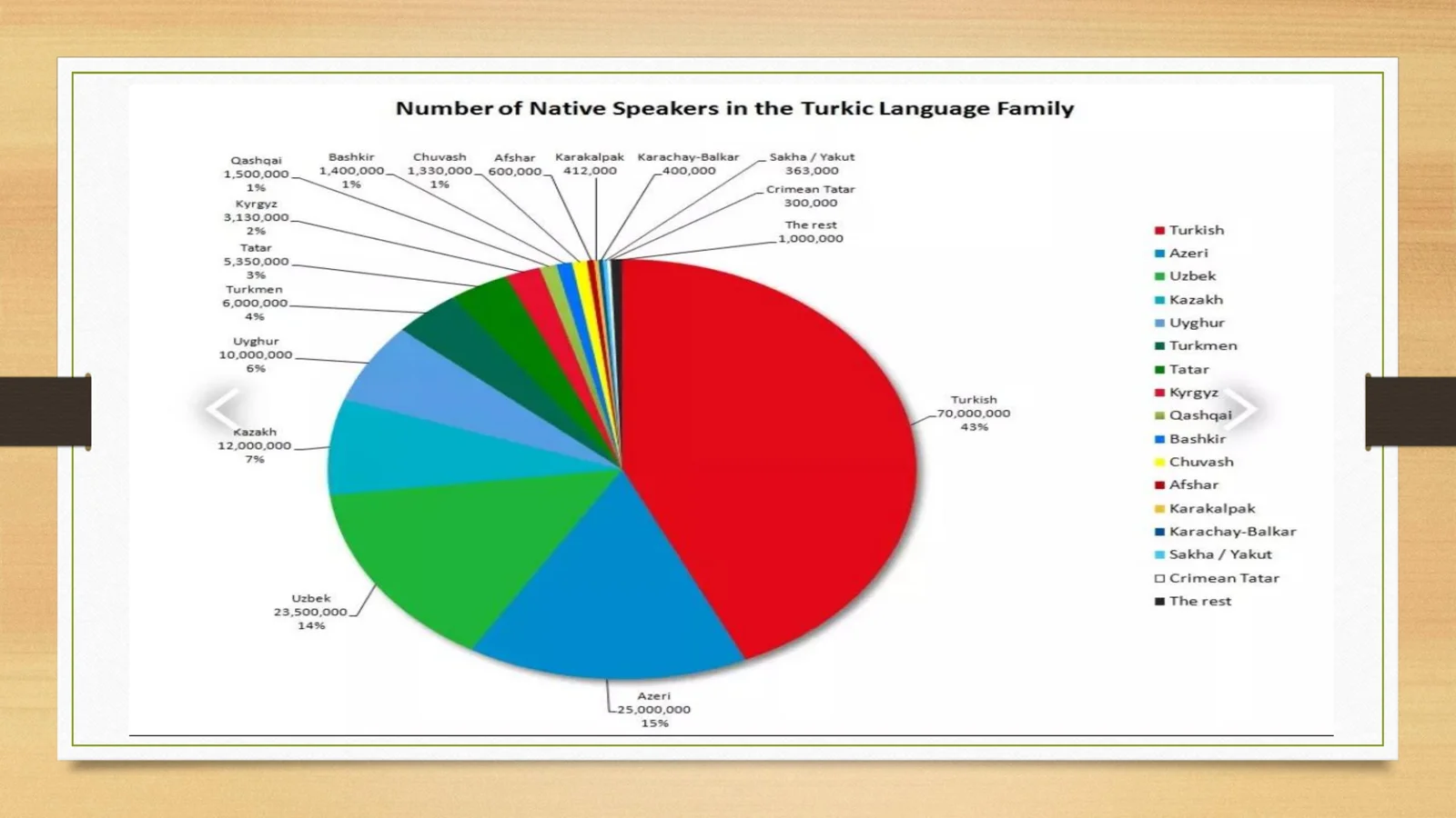 Turic Language Tree Turkic Language Family