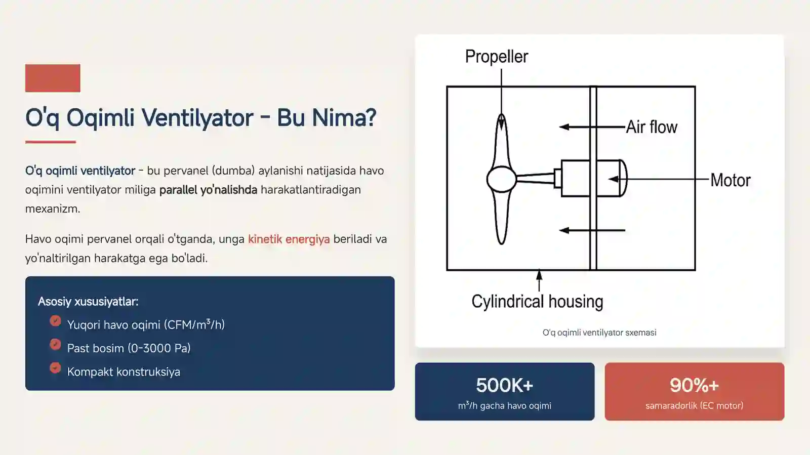 Ventilyatorlar O'q oqimli Ventilyator
