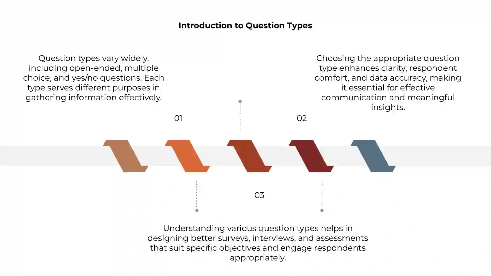 Types of questions