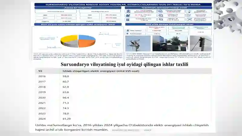 Termiz Rasmi Termiz tumanidagi “O‘rikzor 35/10 kV” podstansiyasi iste’molchilarining ...