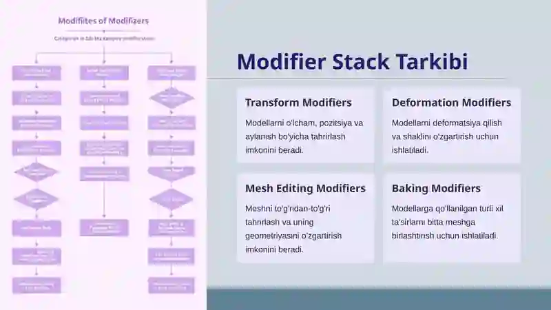 Stacked Modifier Example Modifier Stack va tahrirlash Modifier Stack Bend Taper Twist FFD va ...