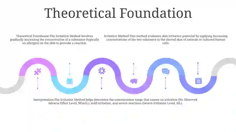 Iretation Method